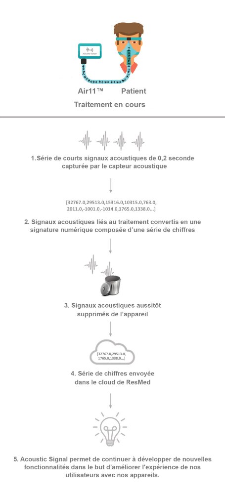 Schéma montrant comment le capteur acoustique des appareils ResMed Air11 peut capturer des signaux sonores qui sont envoyés pour évaluation via le cloud.