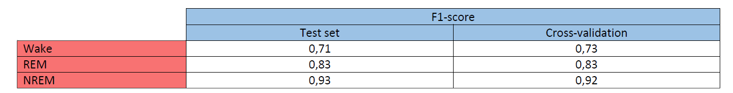 Nox Bodysleep Key figures