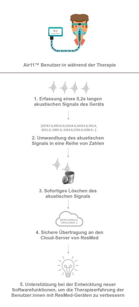 Ein Diagramm, das zeigt, wie der Akustiksensor in ResMed Air11-Geräten Schallsignale erfassen kann, die zur Auswertung über die Cloud gesendet werden.